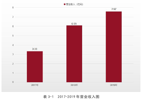 表 3-1 2017-2019 年营业收入图