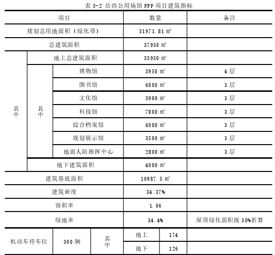 表 3-2 岳西公用场馆 PPP 项目建筑指标