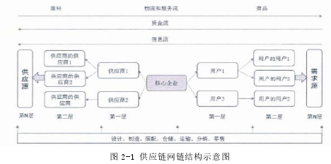 图 2-1 供应链网链结构示意图