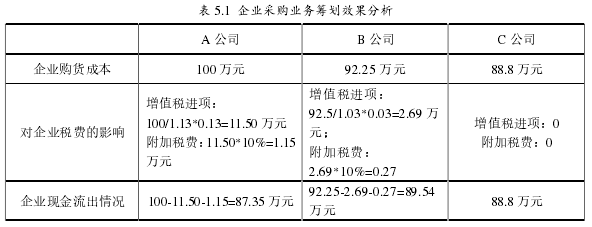 表 5.1 企业采购业务筹划效果分析