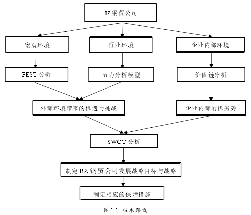 图 1.1 技术路线