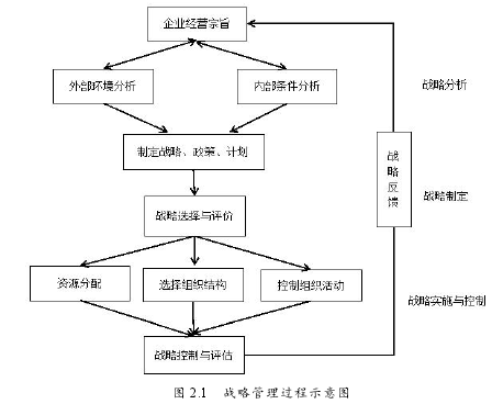 图 2.1 战略管理过程示意图