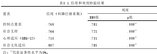 表3.1 信度和效度检验结果