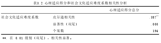 表3.2 心理适应得分和社会文化适应难度系数相关性分析