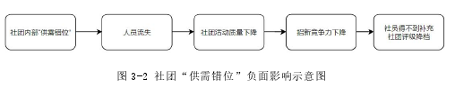 图 3-2 社团“供需错位”负面影响示意图