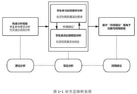 图 1-1 研究思路框架图