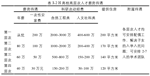 表 3-2 H 高校高层次人才薪资待遇