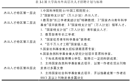 表 3-1 H 大学海内外高层次人才招聘计划与标准