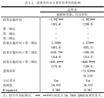 表 5.1 政策效应对公寓住房单价的影响