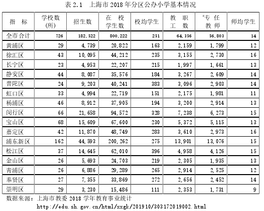 表 2.1 上海市 2018 年分区公办小学基本情况