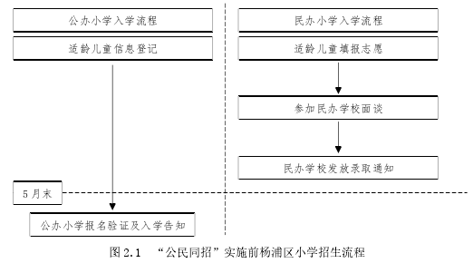 图 2.1 “公民同招”实施前杨浦区小学招生流程