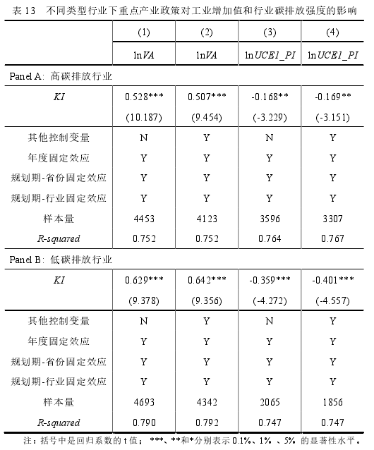 表 13 不同类型行业下重点产业政策对工业增加值和行业碳排放强度的影响