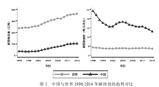 图 1 中国与世界 1996-2014 年碳排放的趋势对比