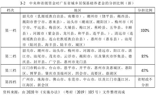 3-2 中央和省级资金对广东省城乡居保基础养老金的分担比例（新）