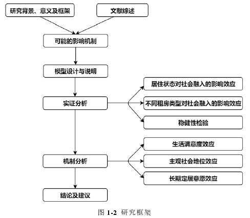 图 1-2 研究框架