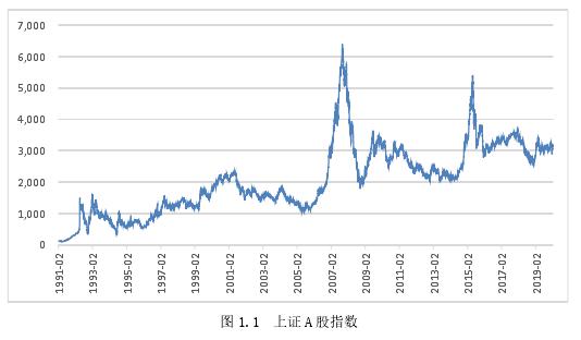 图 1.1 上证 A 股指数