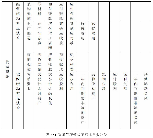 表 2-1 渠道管理模式下营运资金分类