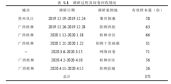 表 5-1 调研过程及问卷回收情况