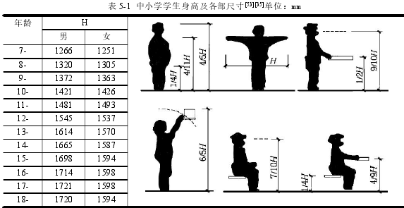 表 5-1 中小学学生身高及各部尺寸[53][35]单位：mm