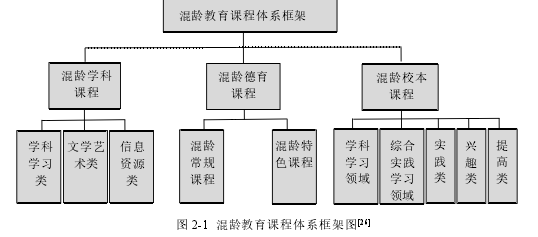 图 2-1 混龄教育课程体系框架图[26]