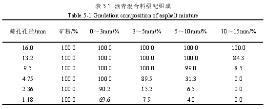 表 5-1 沥青混合料级配组成