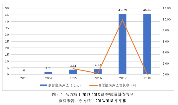 图 4- 1 东方精工 2013-2018 商誉账面原值情况资料来源：东方精工 2013-2018 年年报