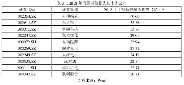 表 3- 1 2018 年商誉减值损失前十大公司