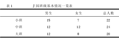 表 1 J 园班级基本情况一览表