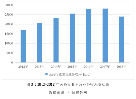 图 3-1 2012~2018 年医药行业主营业务收入变动图