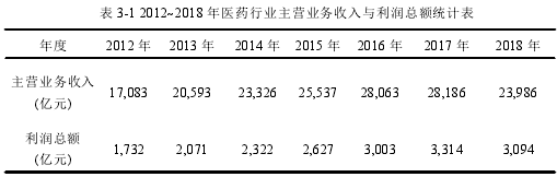 表 3-1 2012~2018 年医药行业主营业务收入与利润总额统计表