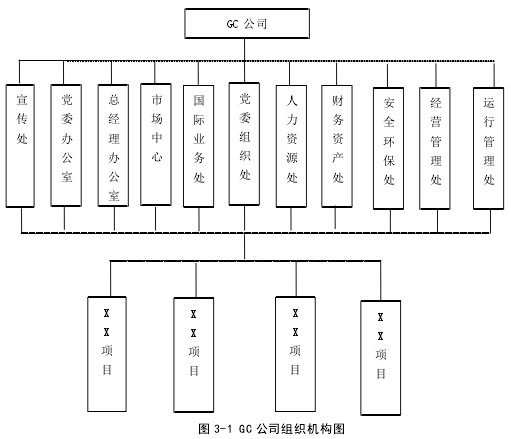 图 3-1 GC 公司组织机构图