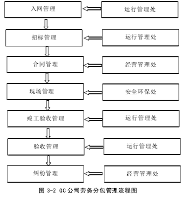 图 3-2 GC 公司劳务分包管理流程图