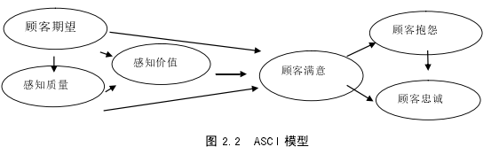 图 2.2 ASCI 模型