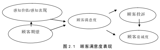 图 2.1 顾客满意度表现