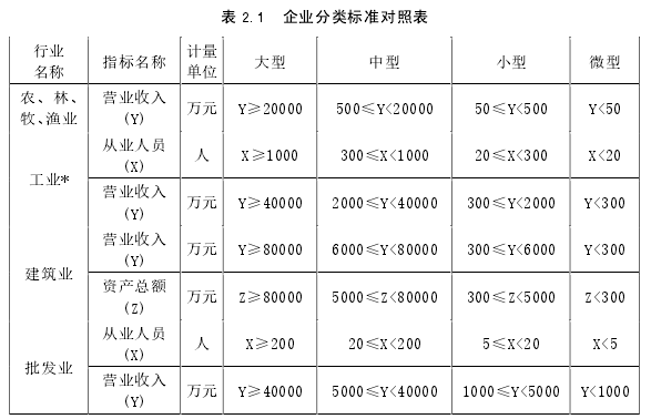 表 2.1 企业分类标准对照表