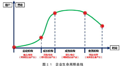 图 2.1 企业生命周期曲线