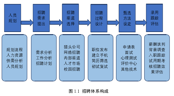 图 1.1 招聘体系构成