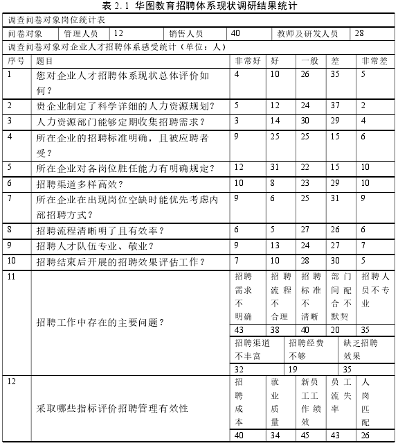 表 2.1 华图教育招聘体系现状调研结果统计