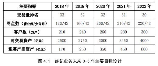 图 4.1 经纪业务未来 3-5 年主要目标设计