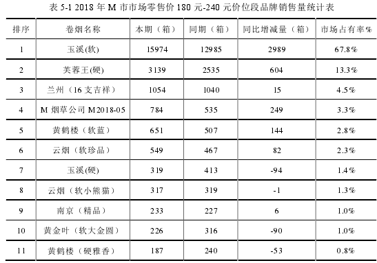 表 5-1 2018 年 M 市市场零售价 180 元-240 元价位段品牌销售量统计表