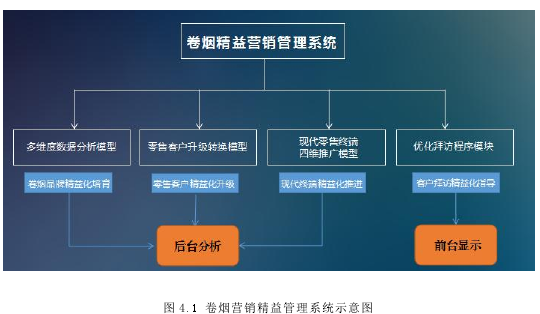 图 4.1 卷烟营销精益管理系统示意图