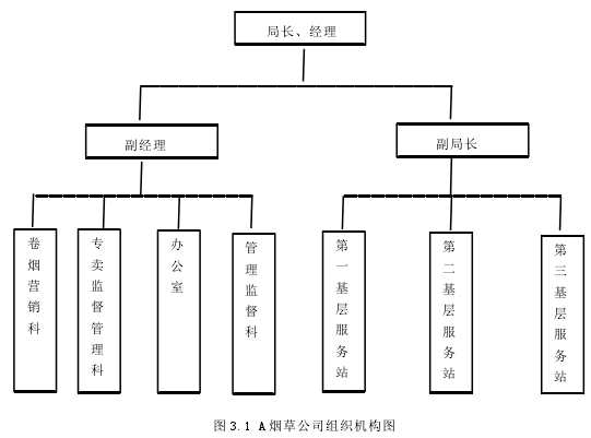 图 3.1 A 烟草公司组织机构图