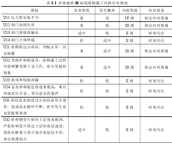 表 5.1 济南地铁 M 标段盾构施工风险应对规划