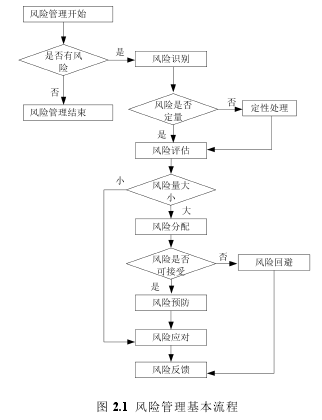 图 2.1 风险管理基本流程