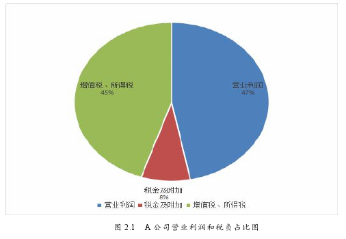 图 2.1 A 公司营业利润和税负占比图