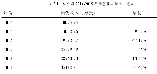 表 3.1 A 公司 2014-2019 年销售收入情况一览表