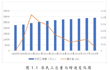 图 1.1 农民工总量与增速变化图