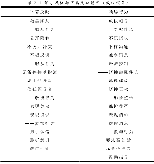 表 2.1 领导风格与下属反映情况（威权领导）