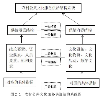 图 2-1 农村公共文化服务供给结构系统图