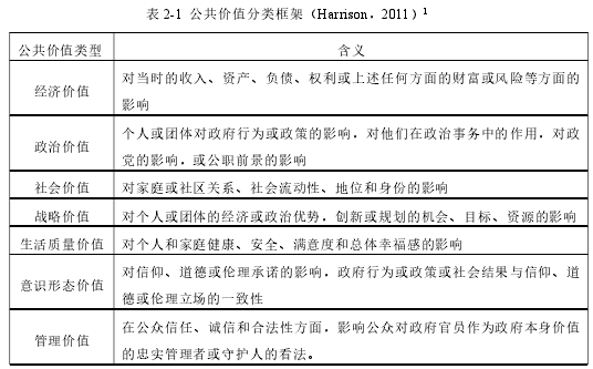 表 2-1 公共价值分类框架（Harrison，2011）1